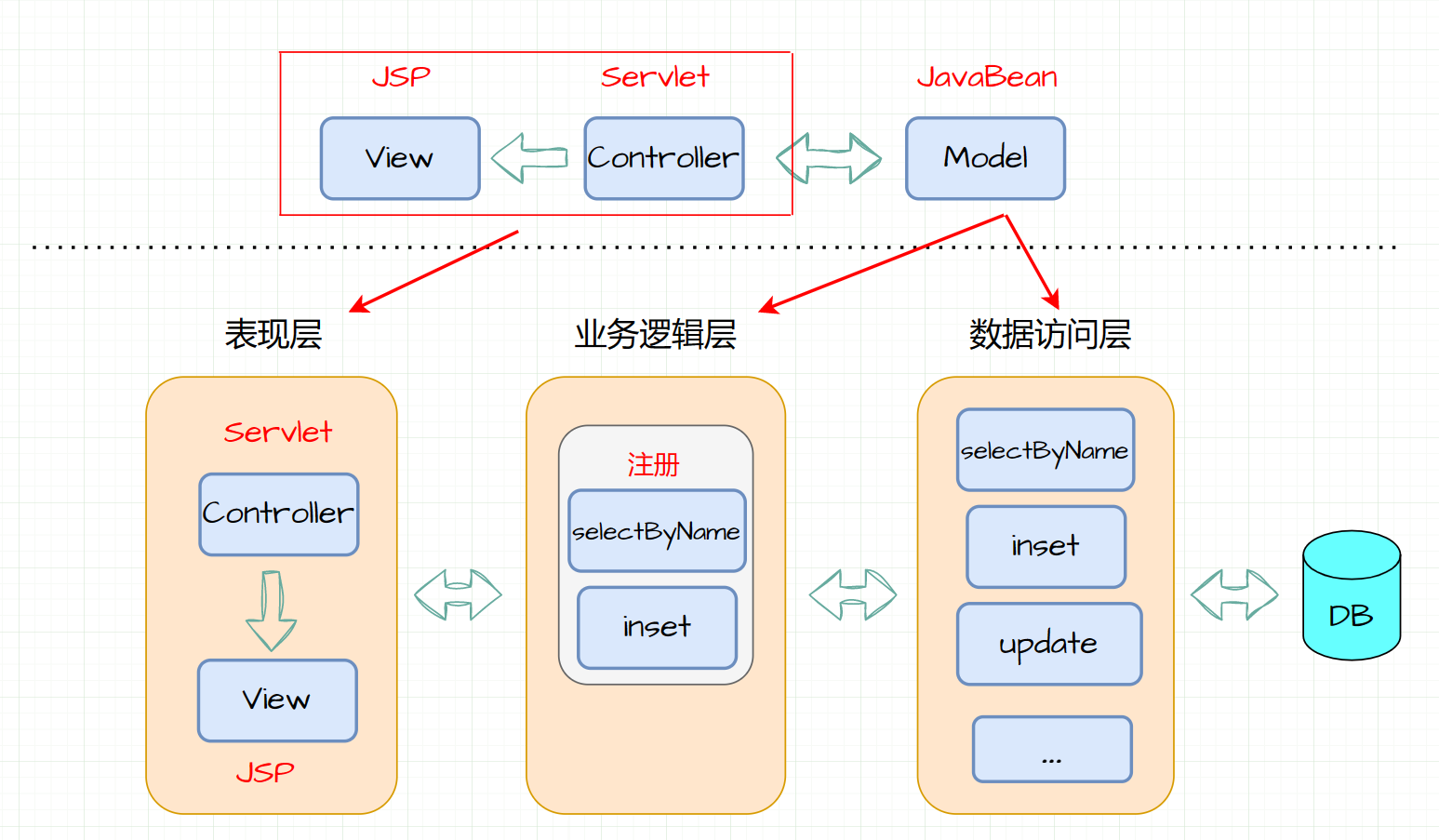 深入剖析 MVC 模式与三层架构,image-20230214165751518,第4张