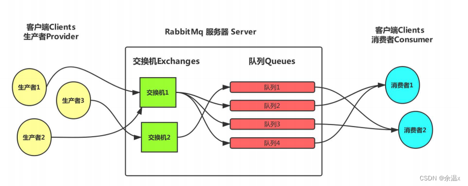 RabbitMQ交换机,第1张