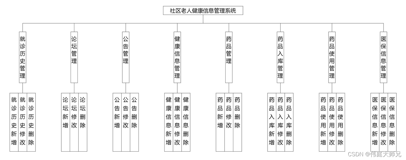 社区老人健康信息管理系统|基于springboot社区老人健康信息管理系统设计与实现(源码+数据库+文档),第1张