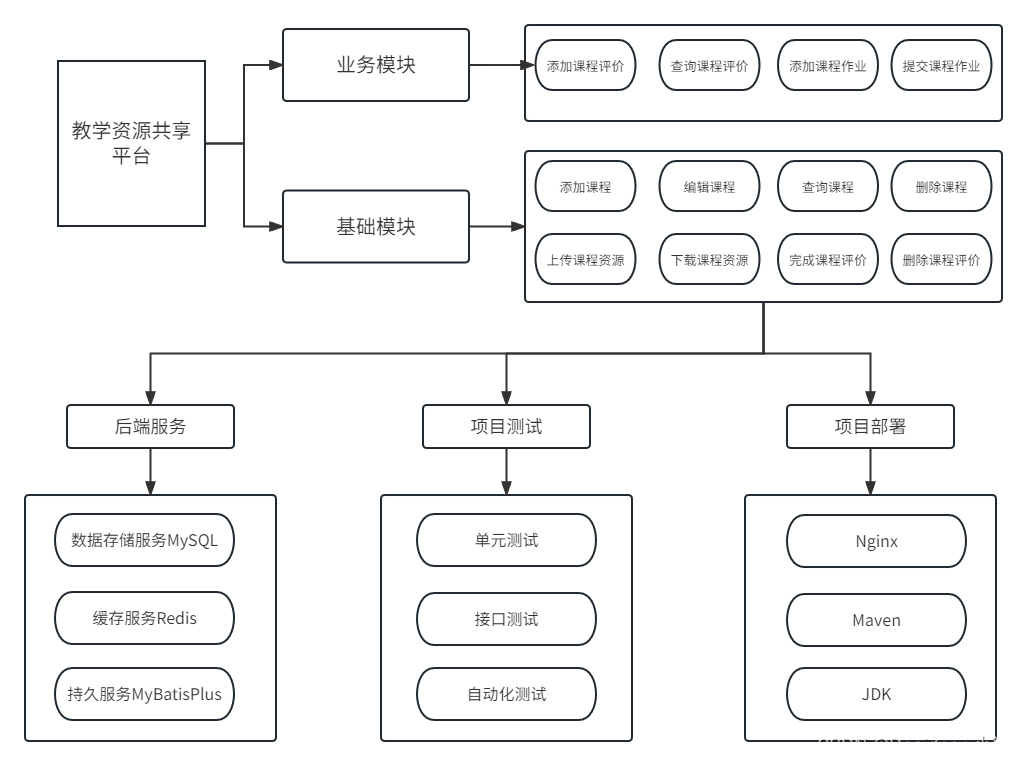 【开源】基于JAVA+Vue+SpringBoot的教学资源共享平台,在这里插入图片描述,第2张