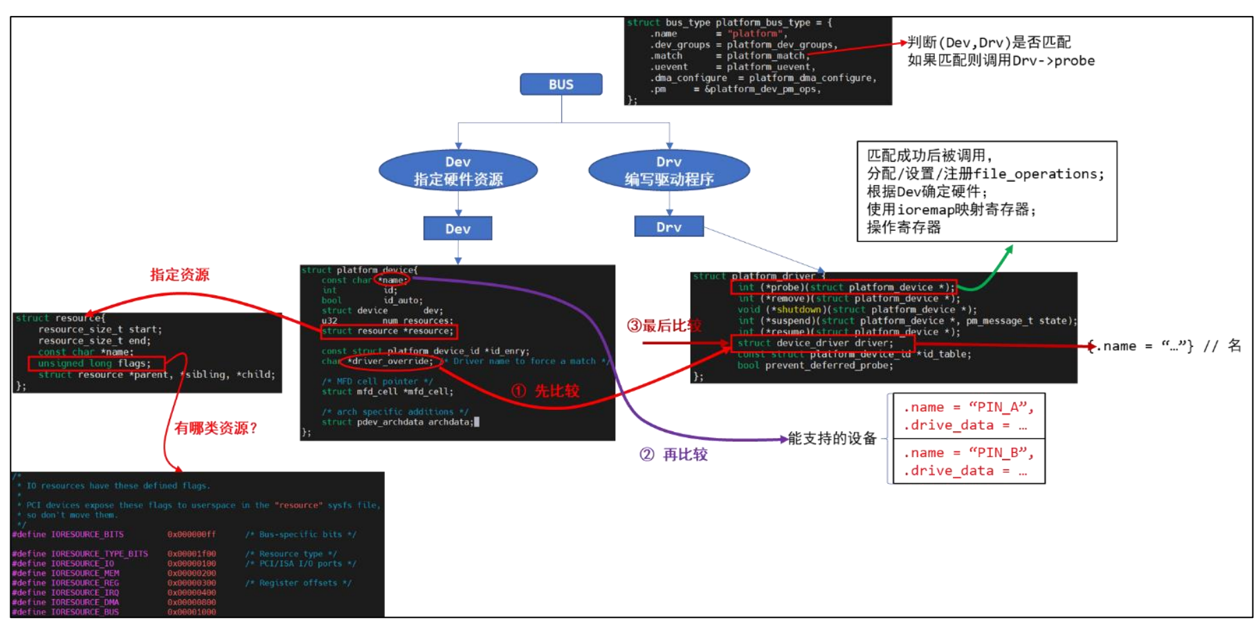 Linux 驱动开发基础知识——总线设备驱动模型（七）,第6张