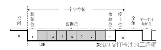 学习笔记|串口通信的基础知识|同步异步|RS232|常见的串口软件的参数|STC32G单片机视频开发教程（冲哥）|第二十集：串口通信基础,在这里插入图片描述,第5张