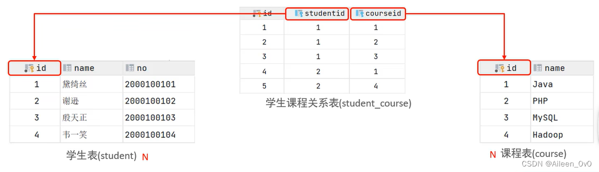 【MySQL】多表关系的基本学习,在这里插入图片描述,第3张