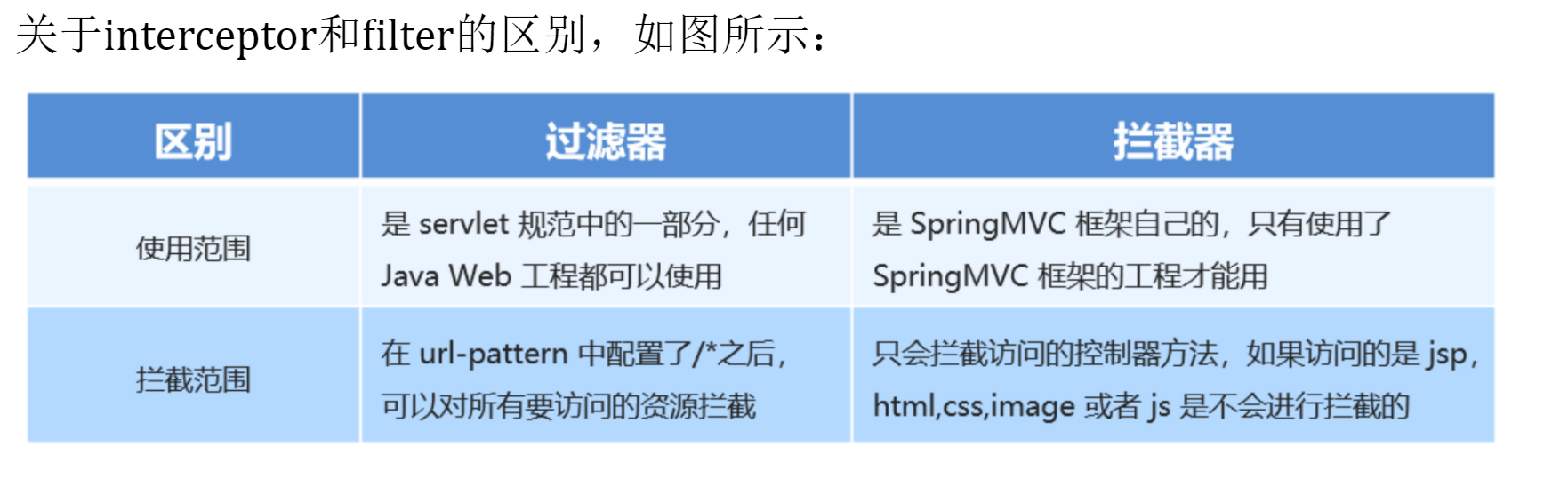 SpringMVC拦截器,在这里插入图片描述,第1张