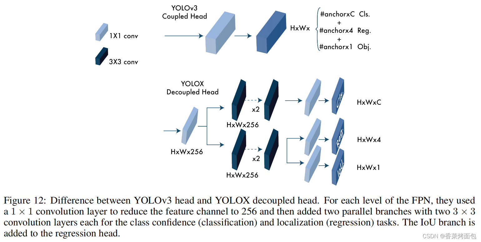 从YOLOv1到YOLOv8的YOLO系列最新综述【2023年4月】,第16张