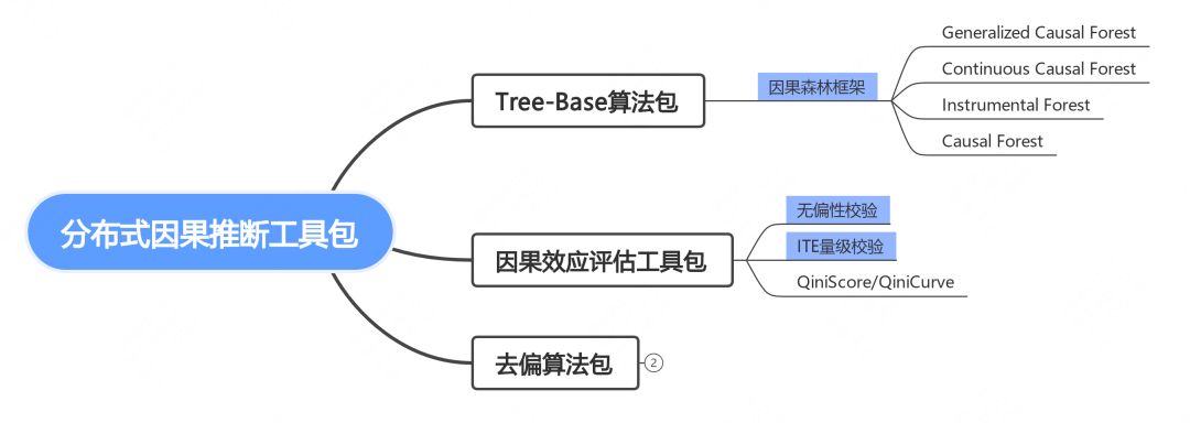 分布式因果推断在美团履约平台的探索与实践,9a0e6a99cc18152d80e970c276a44873.png,第1张