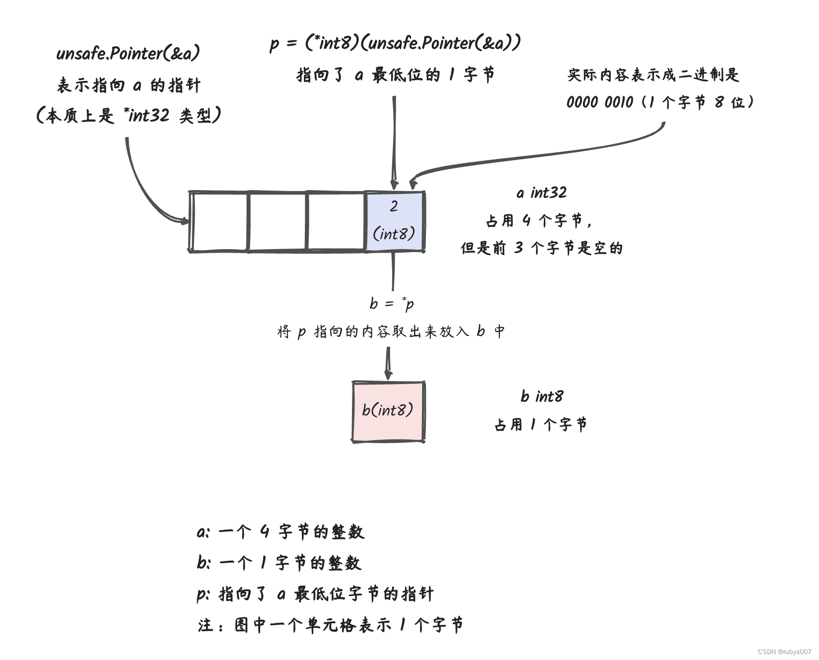 深入理解 go unsafe,在这里插入图片描述,第4张