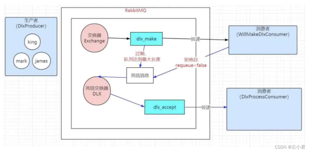 RabbitMQ中死信交换机的应用，工作原理，实现案例,第1张