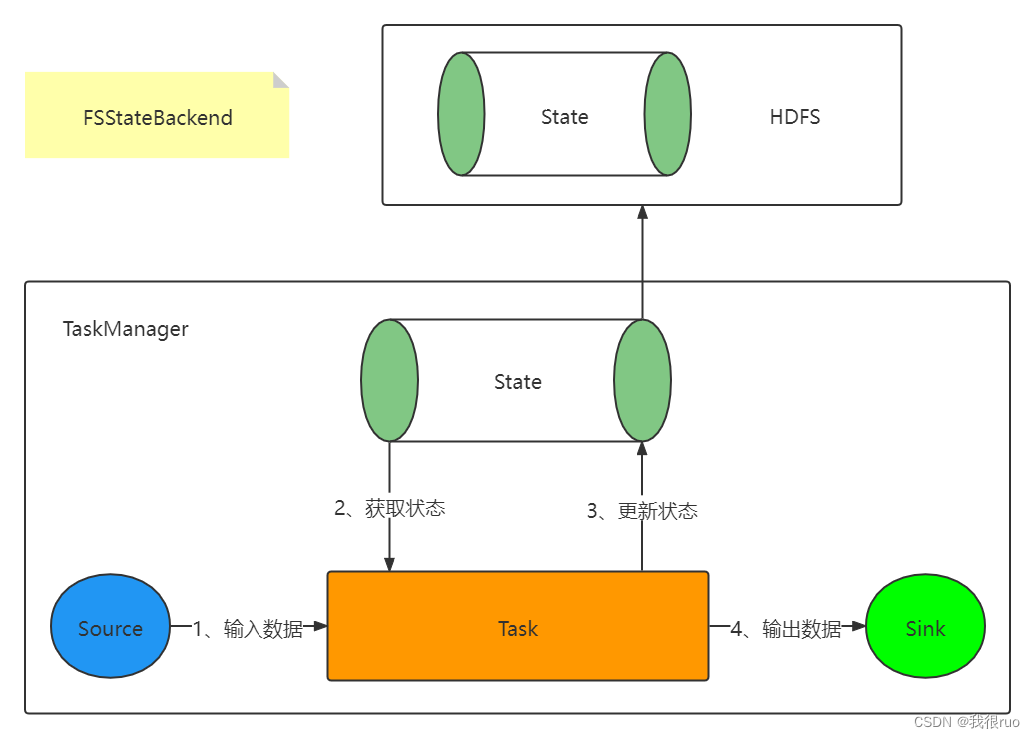 深入理解 Flink（二）Flink StateBackend 和 Checkpoint 容错深入分析,在这里插入图片描述,第4张