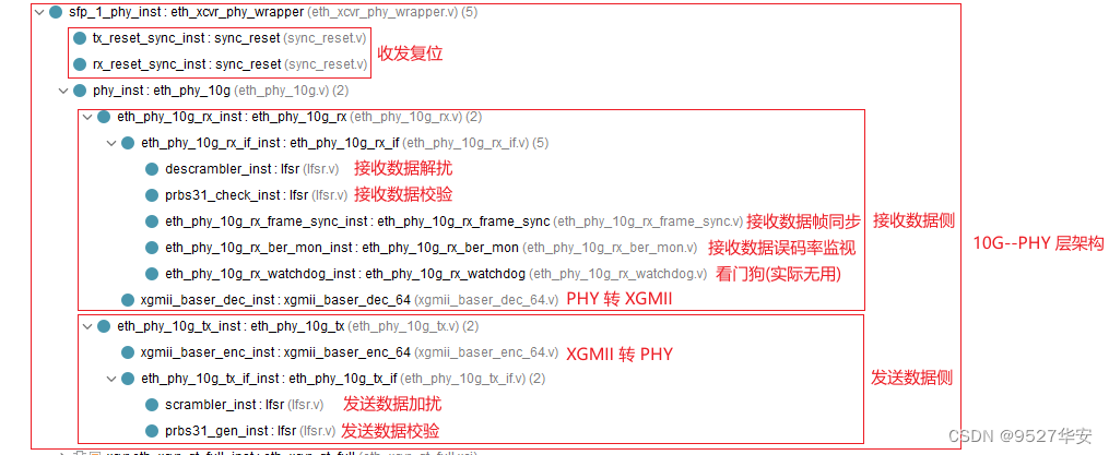 FPGA高端项目：纯verilog的 10G-UDP 高速协议栈，提供7套工程源码和技术支持,在这里插入图片描述,第6张