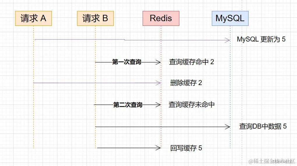 【MySQLRedis】如何实现缓存一致,第9张