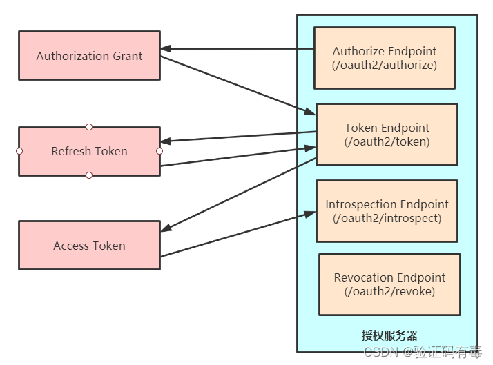 【分布式微服务专题】SpringSecurity OAuth2快速入门,在这里插入图片描述,第3张