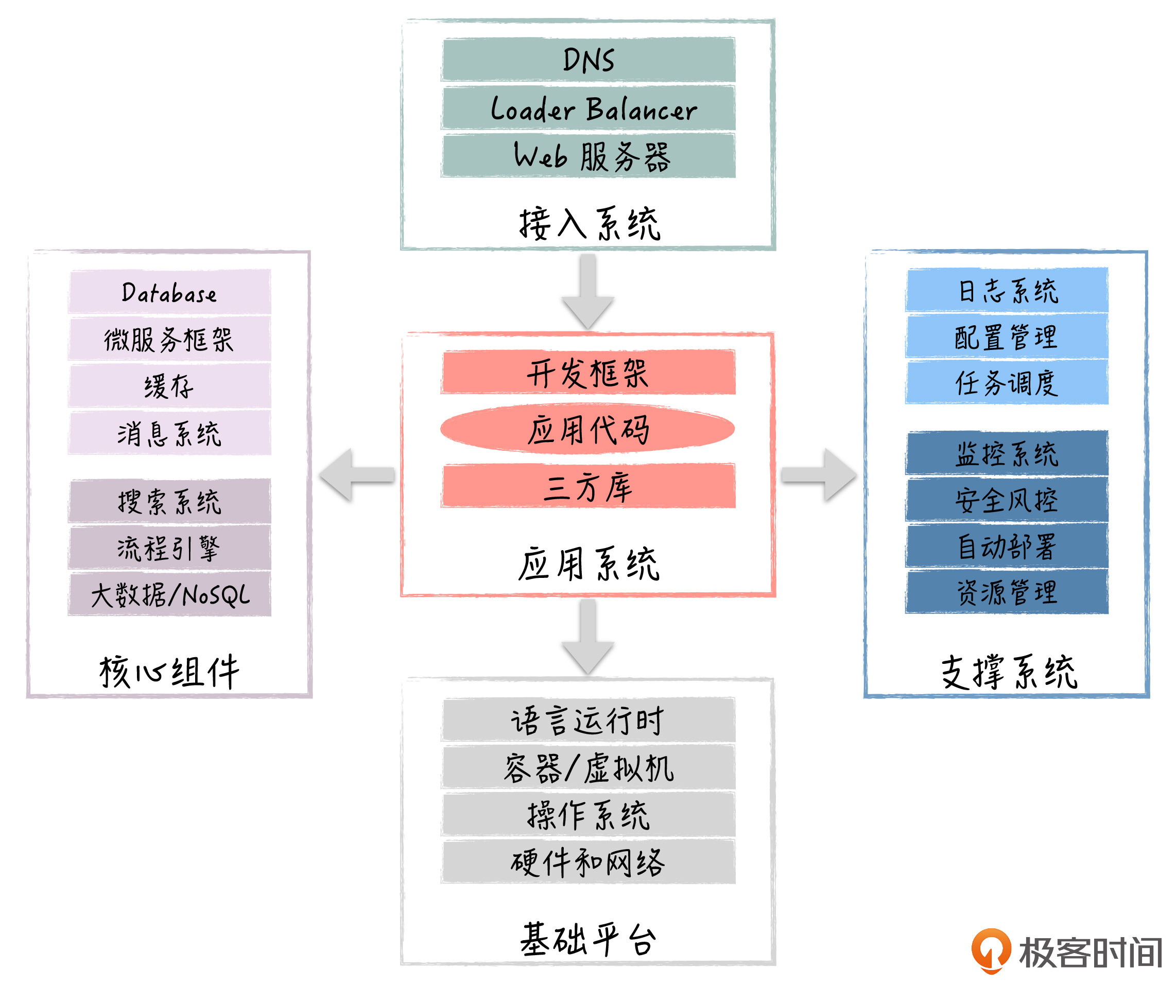 架构总结(极客时间摘抄),img,第24张