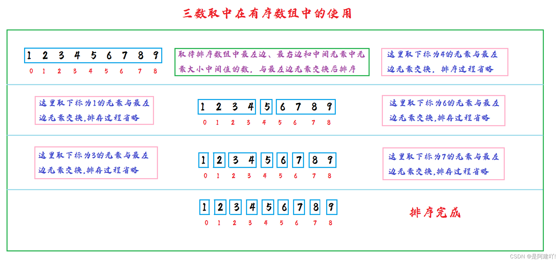 【数据结构】一篇文章带你学会八大排序,在这里插入图片描述,第21张