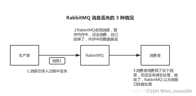 RabbitMq(七) -- 常见问题：幂等性问题（消息重复消费）、消息丢失,在这里插入图片描述,第4张