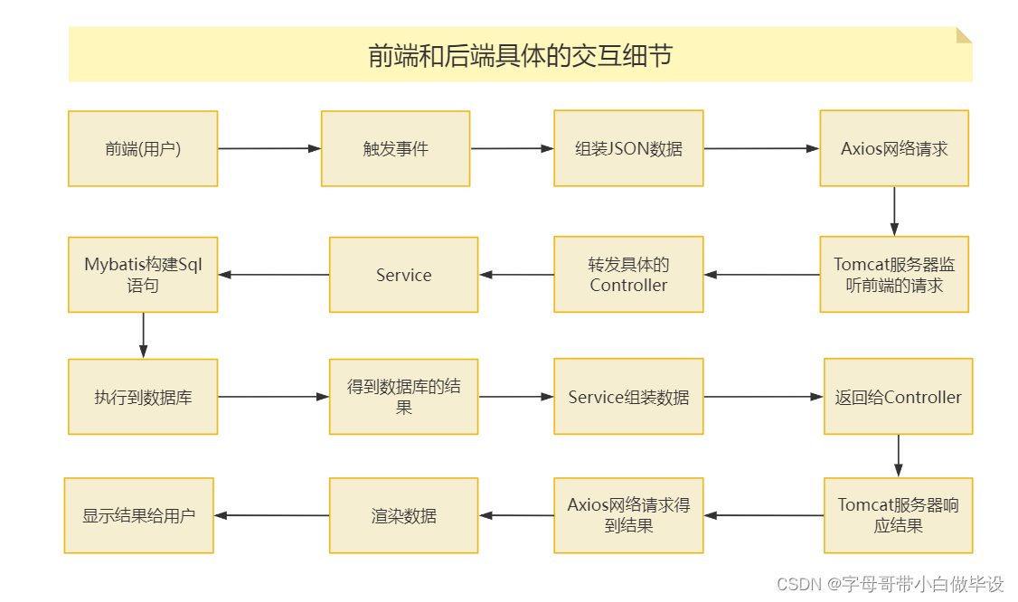 字母哥毕业后端项目介绍方案(SpringBoot版),在这里插入图片描述,第1张