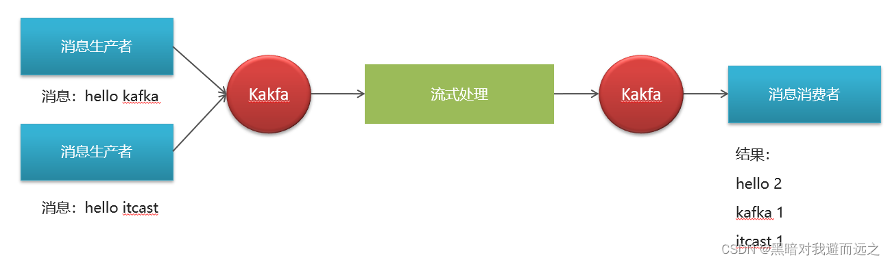 Kafka Stream 流式计算,第7张