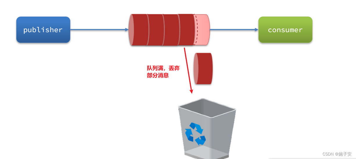 【RabbitMQ高级消息可靠性、高可用、延时、消息堆积问题】,第21张