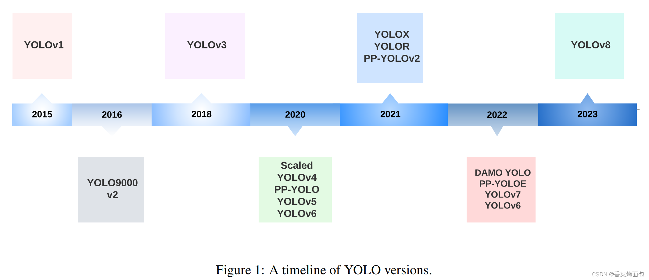 从YOLOv1到YOLOv8的YOLO系列最新综述【2023年4月】,第1张