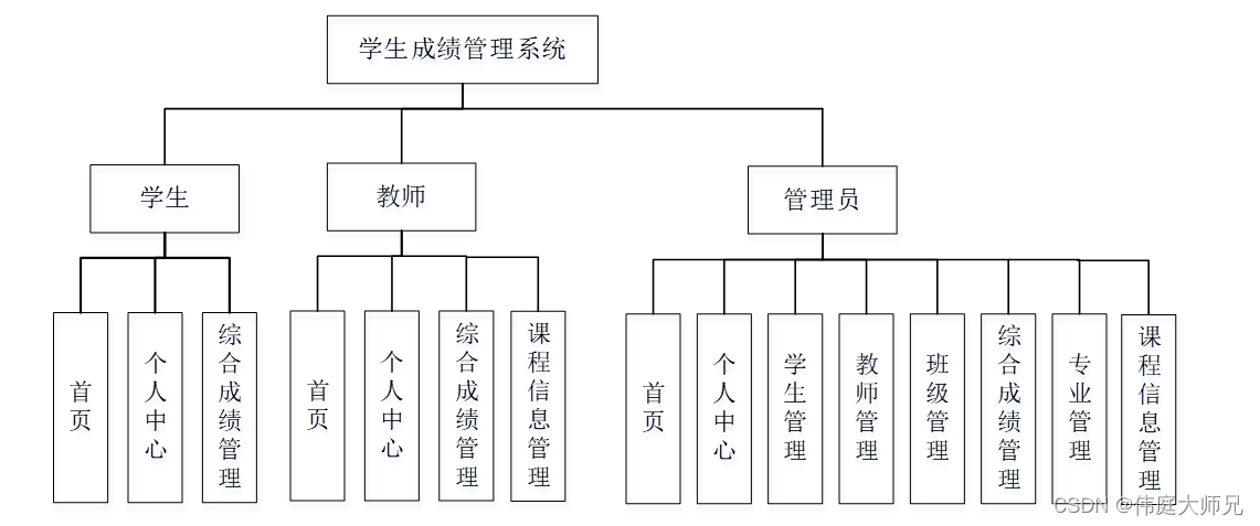 学生成绩管理系统|基于Springboot的学生成绩管理系统设计与实现(源码+数据库+文档),第1张