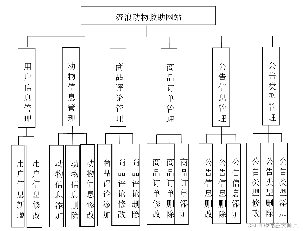 流浪动物救助|基于Springboot的流浪动物救助平台设计与实现(源码+数据库+文档),第1张