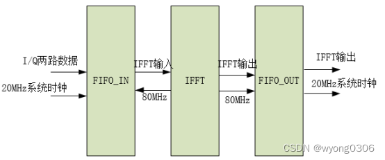 基于FPGA的OFDM基带发射机的设计与实现,第28张