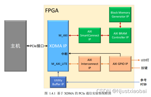 FPGA（基于xilinx）中PCIe介绍以及IP核XDMA的使用,在这里插入图片描述,第11张