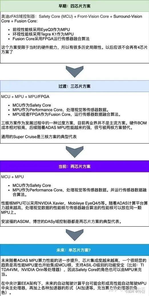 自动驾驶中的 DCU、MCU、MPU、SOC 和汽车电子架构,在这里插入图片描述,第8张