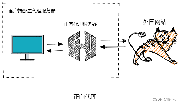 Spring Cloud Alibaba 微服务1，系统架构演变 + Nginx反向代理与负载均衡,在这里插入图片描述,第6张