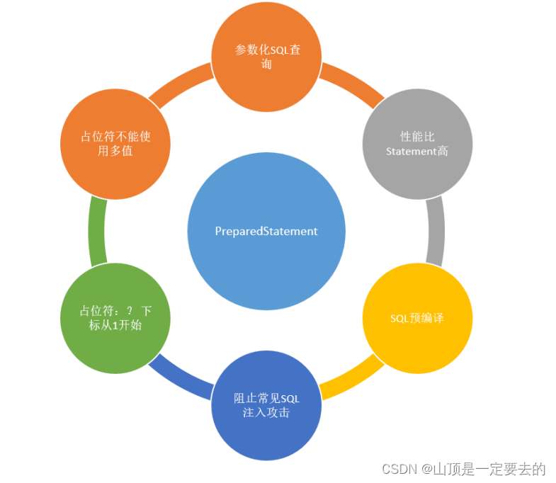 【MySQL】Java的JDBC编程,在这里插入图片描述,第3张