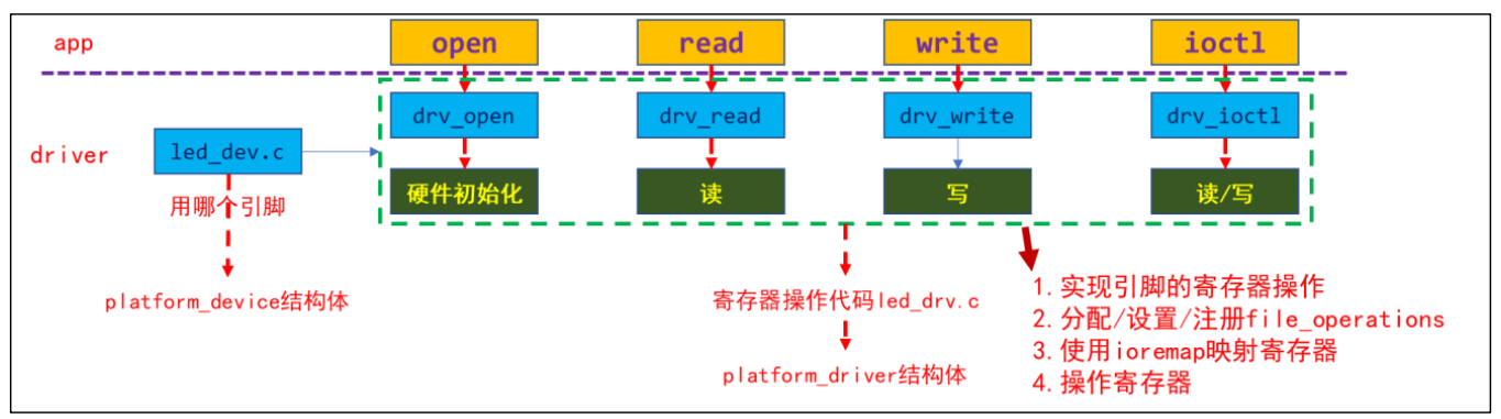 Linux 驱动开发基础知识——总线设备驱动模型（七）,第4张