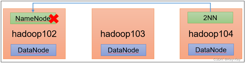 大数据开发之Hadoop（完整版+练习）,在这里插入图片描述,第85张