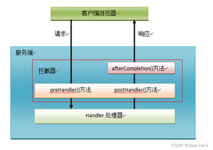 一文学会 SpringMVC 拦截器,在这里插入图片描述,第5张