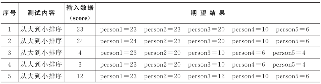 软件测试用例经典方法 ｜ 单元测试法案例,图片,第9张