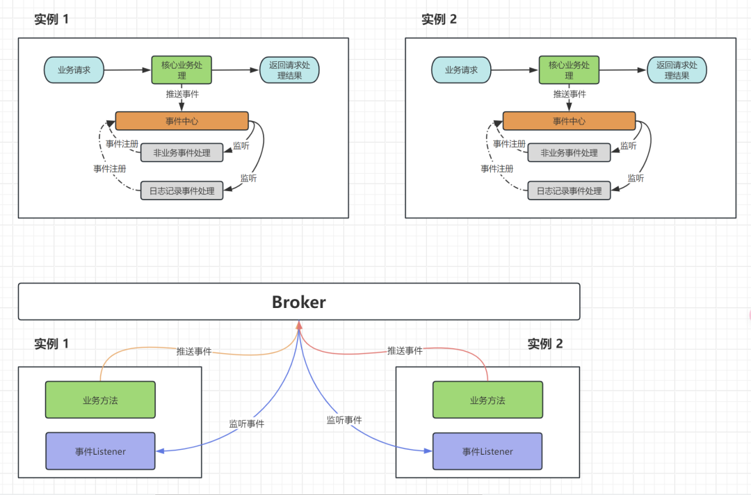 Spring Boot+RocketMQ 实现多实例分布式环境下的事件驱动,第2张