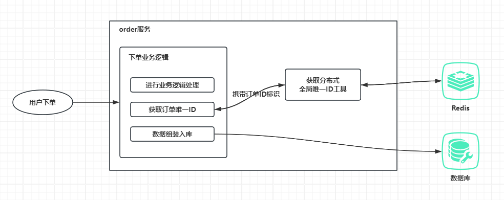 使用 Redis 实现生成分布式全局唯一ID（使用SpringBoot环境实现）,在这里插入图片描述,第1张