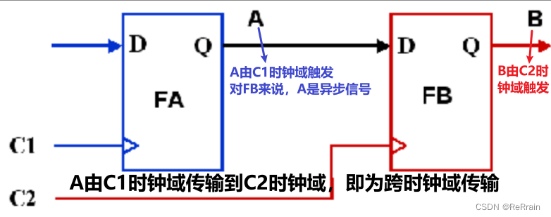 【数字IC基础】跨时钟域（CDC，Clock Domain Crossing）,在这里插入图片描述,第3张