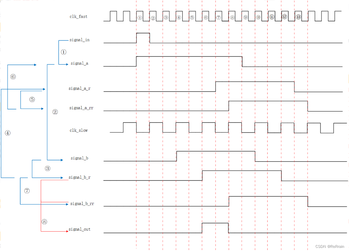 【数字IC基础】跨时钟域（CDC，Clock Domain Crossing）,在这里插入图片描述,第19张