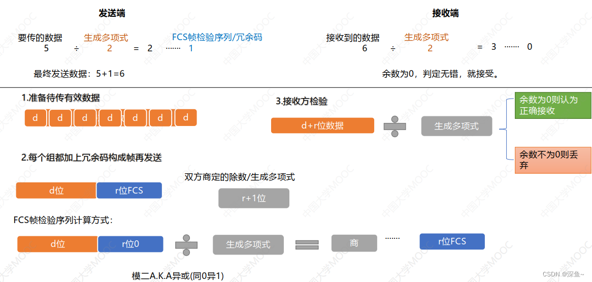 【计算机网络】数据链路层|封装成帧|透明传输|差错检测|PPP协议|CSMACD协议,第7张