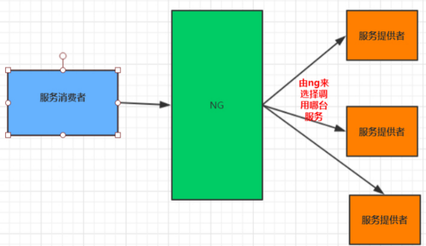 Spring Cloud Alibaba全家桶（三）——微服务负载均衡器Ribbon与LoadBalancer,在这里插入图片描述,第4张