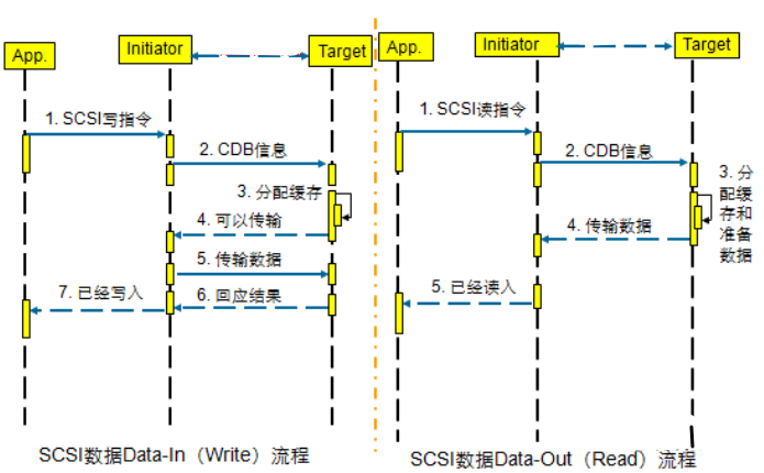 存储接口协议——SCSI、FC、SAS、PCIE等协议基本讲解,第3张