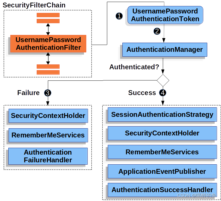 新版Spring Security6.2案例 - Authentication用户名密码,第2张