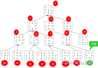 【复习】人工智能 第六章 搜索求解策略（又多又难）,第6张