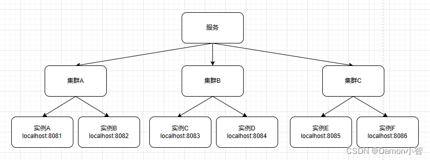 SpringCloud-Nacos服务分级存储模型,第1张