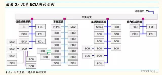 自动驾驶中的 DCU、MCU、MPU、SOC 和汽车电子架构,在这里插入图片描述,第3张