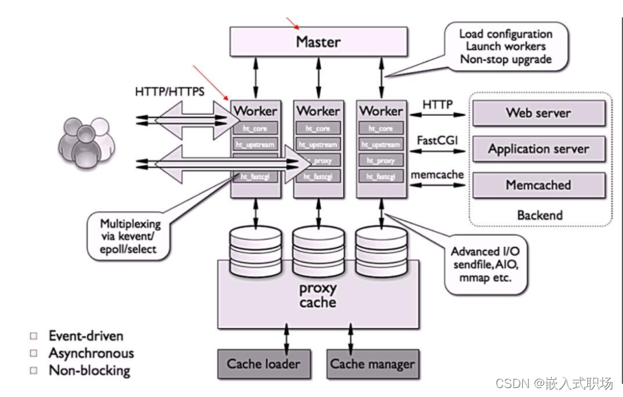 【Nginx】入门看这一篇就够啦，nginx 简介、安装、工作原理、工作方式、详解配置文件,第1张