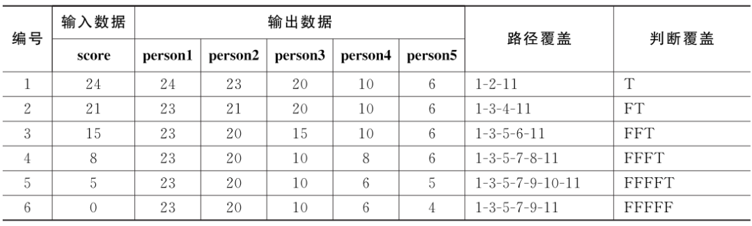 软件测试用例经典方法 ｜ 单元测试法案例,图片,第8张