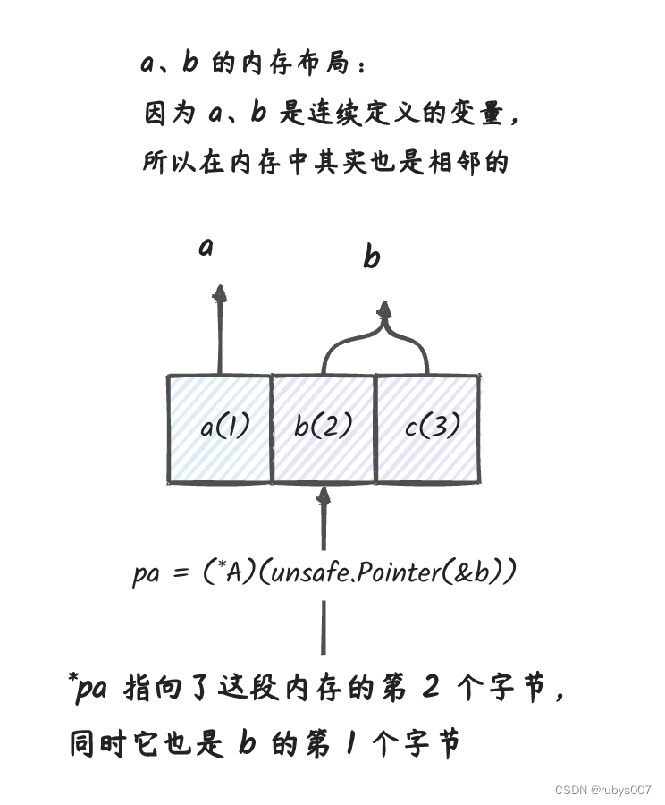 深入理解 go unsafe,在这里插入图片描述,第6张