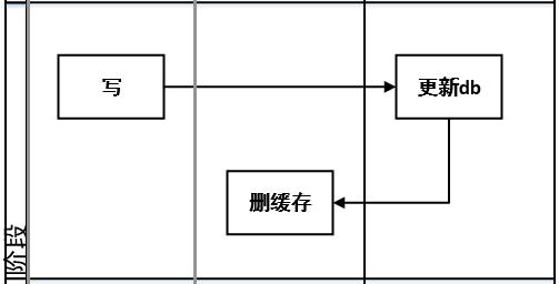 缓存和分布式锁 笔记,更新过程，先更新db，再删除缓存,第19张