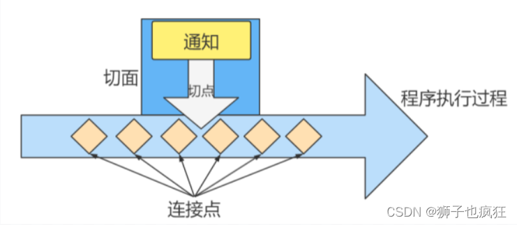 【Spring】难理解的Aop编程 | 入门？,在这里插入图片描述,第2张